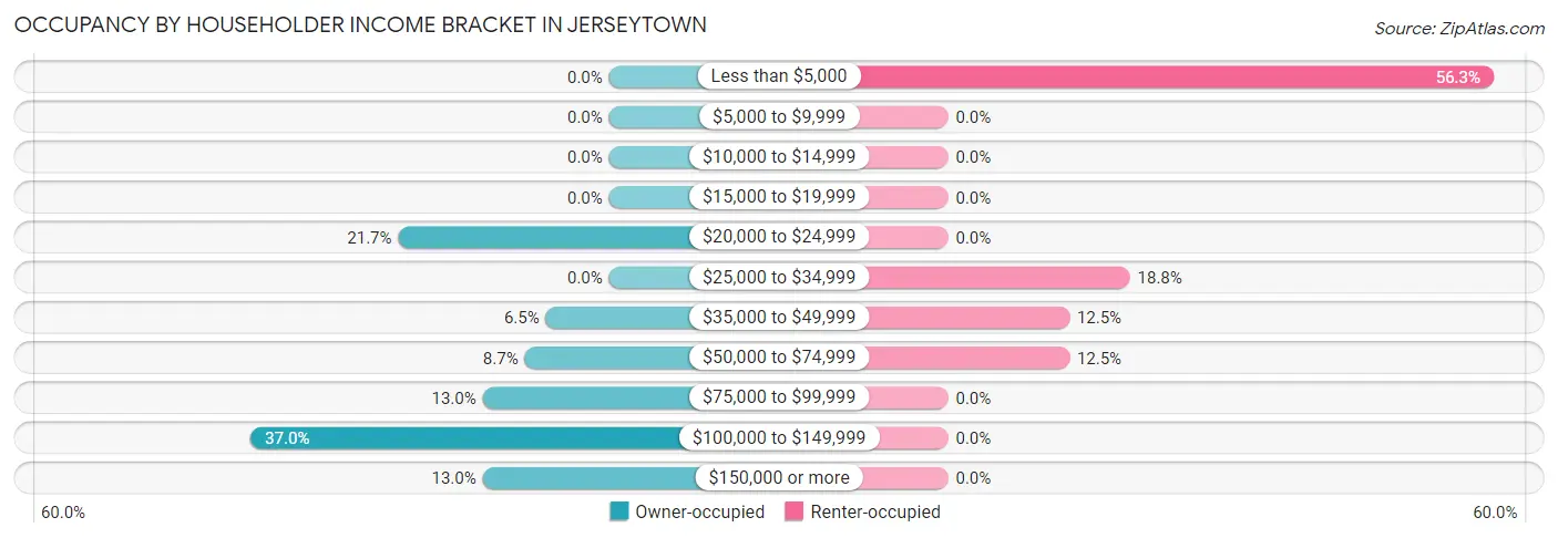 Occupancy by Householder Income Bracket in Jerseytown