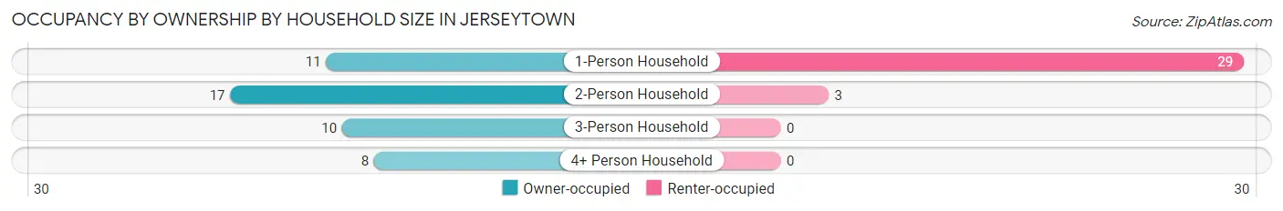 Occupancy by Ownership by Household Size in Jerseytown