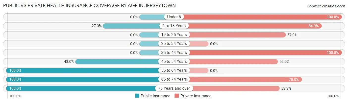 Public vs Private Health Insurance Coverage by Age in Jerseytown