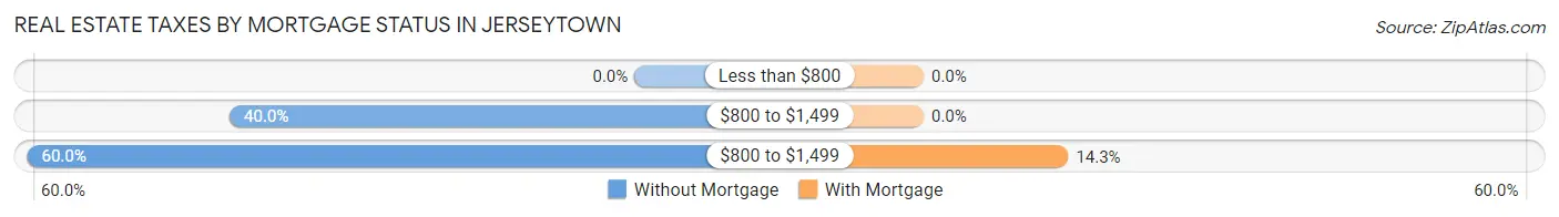 Real Estate Taxes by Mortgage Status in Jerseytown