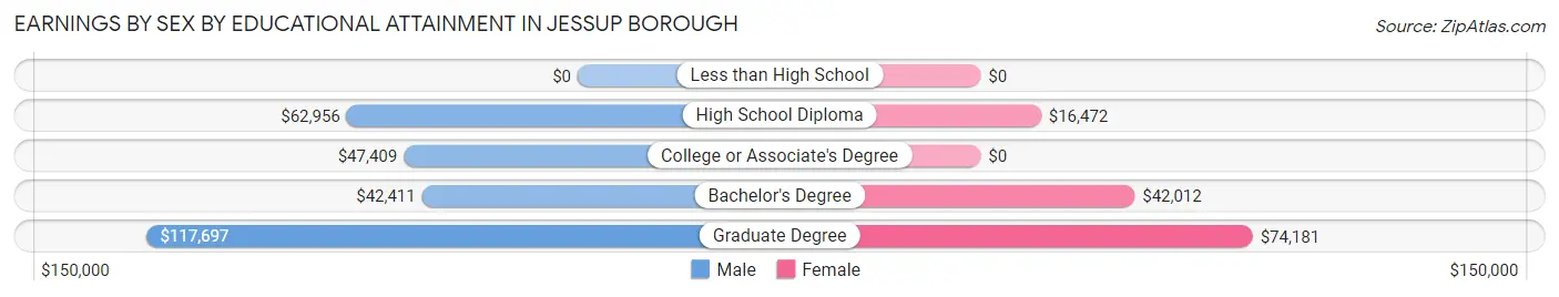 Earnings by Sex by Educational Attainment in Jessup borough