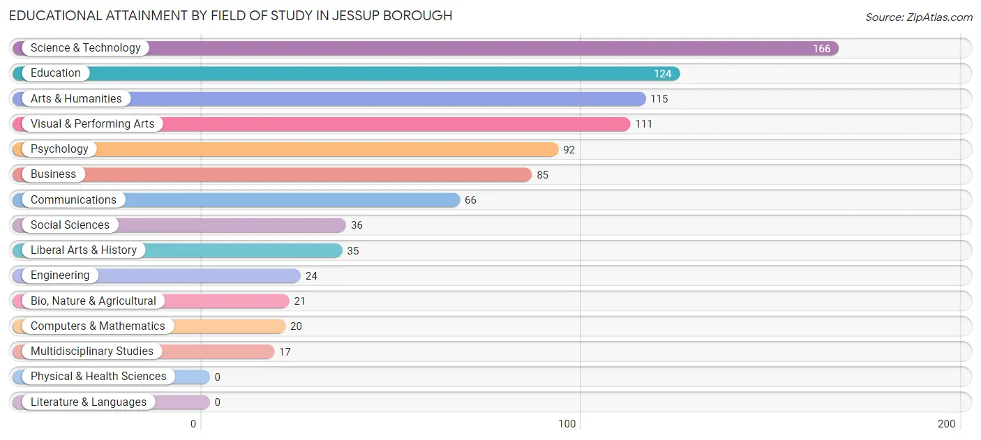 Educational Attainment by Field of Study in Jessup borough