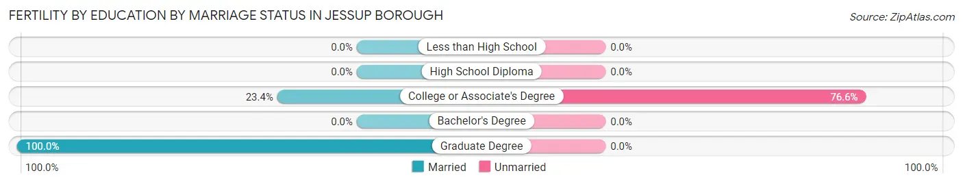 Female Fertility by Education by Marriage Status in Jessup borough