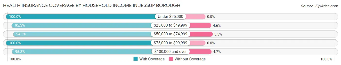 Health Insurance Coverage by Household Income in Jessup borough