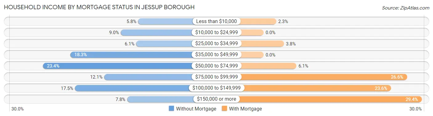 Household Income by Mortgage Status in Jessup borough