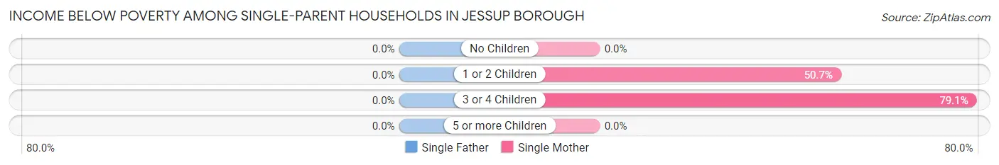 Income Below Poverty Among Single-Parent Households in Jessup borough