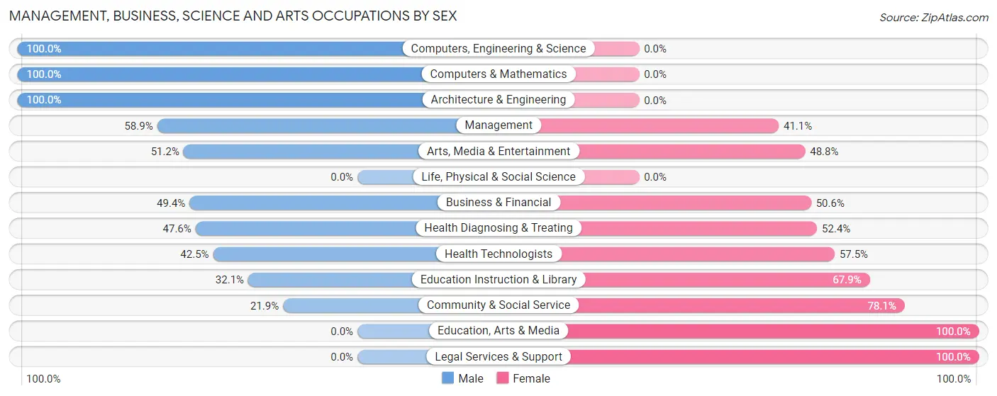 Management, Business, Science and Arts Occupations by Sex in Jessup borough