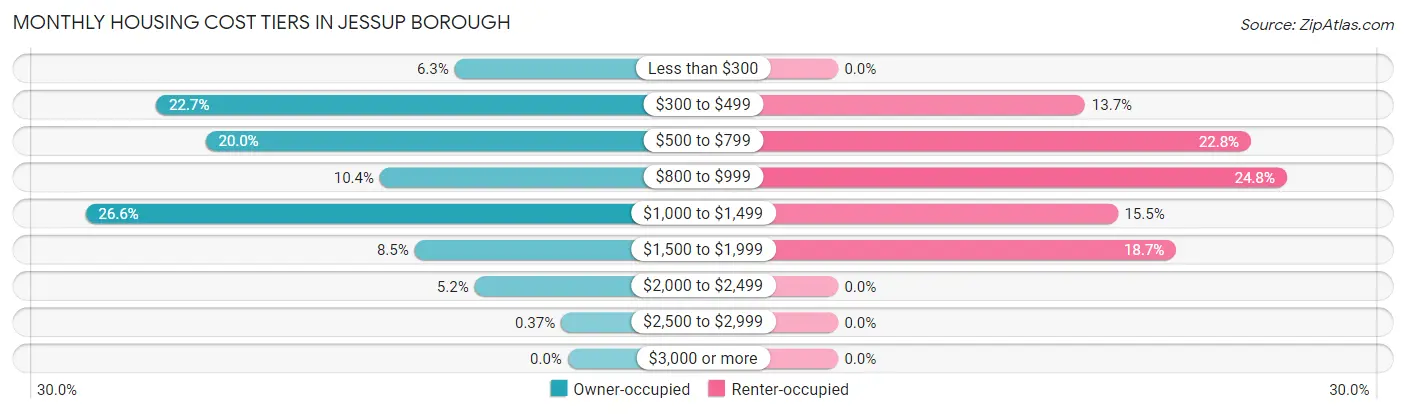 Monthly Housing Cost Tiers in Jessup borough