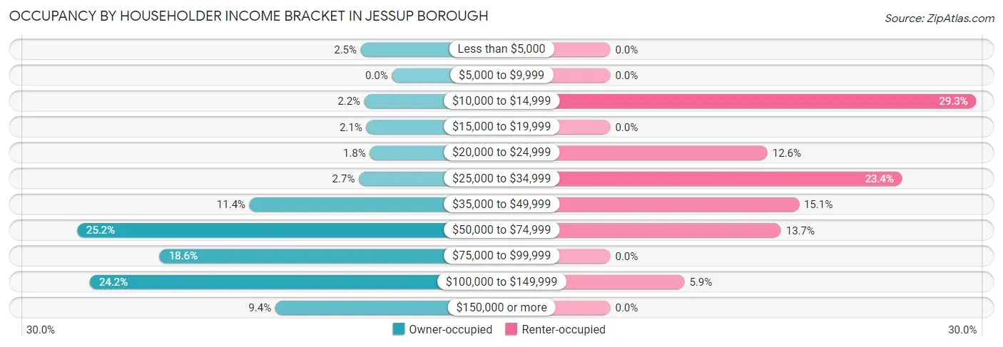 Occupancy by Householder Income Bracket in Jessup borough