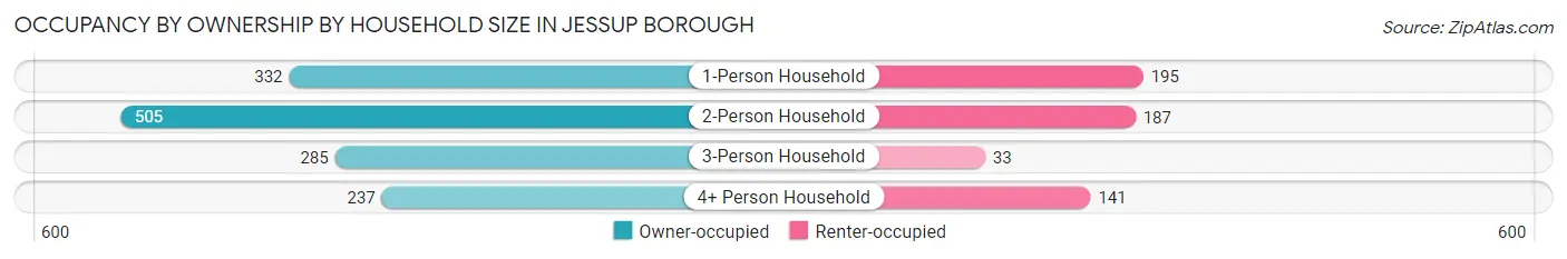 Occupancy by Ownership by Household Size in Jessup borough