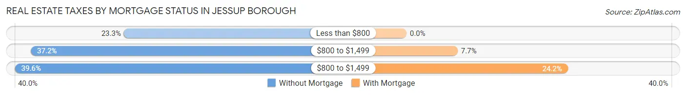 Real Estate Taxes by Mortgage Status in Jessup borough