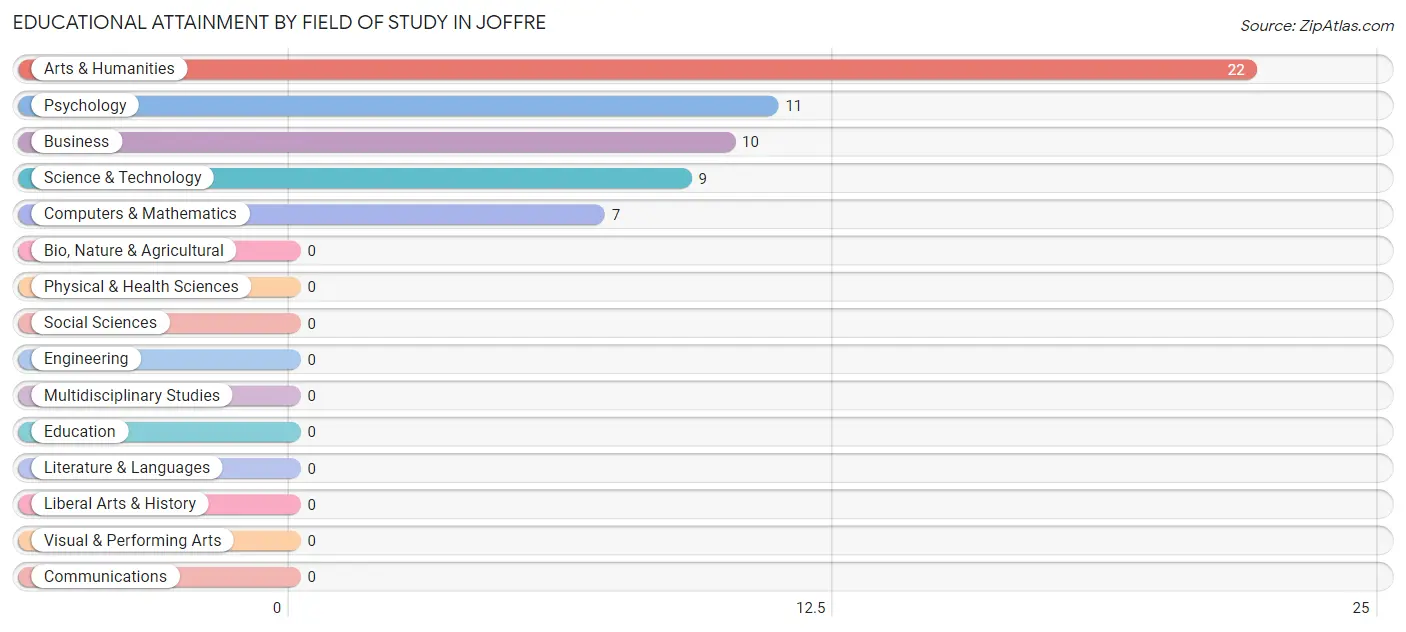 Educational Attainment by Field of Study in Joffre
