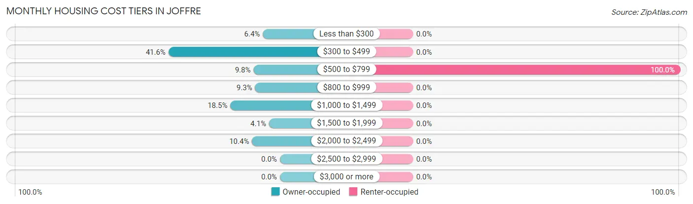 Monthly Housing Cost Tiers in Joffre