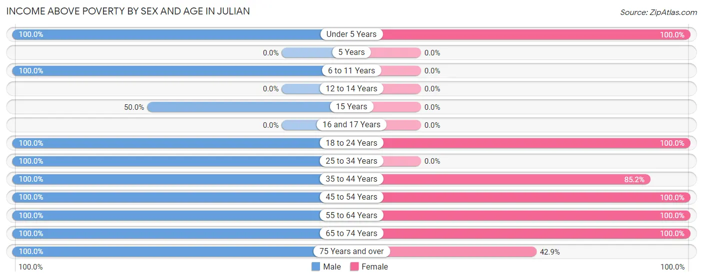 Income Above Poverty by Sex and Age in Julian