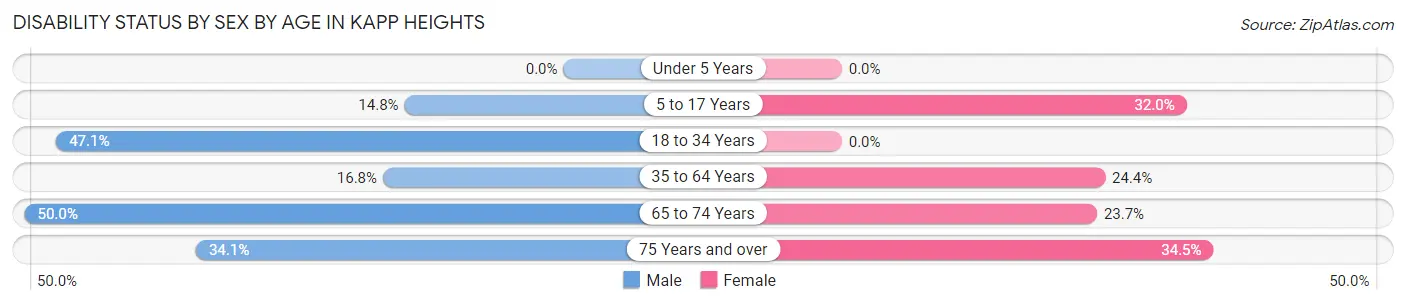Disability Status by Sex by Age in Kapp Heights