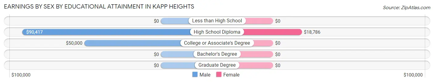 Earnings by Sex by Educational Attainment in Kapp Heights