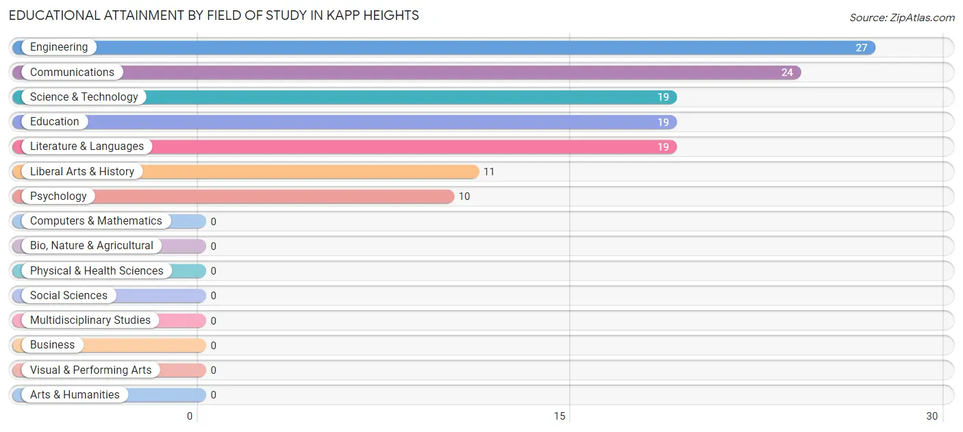 Educational Attainment by Field of Study in Kapp Heights