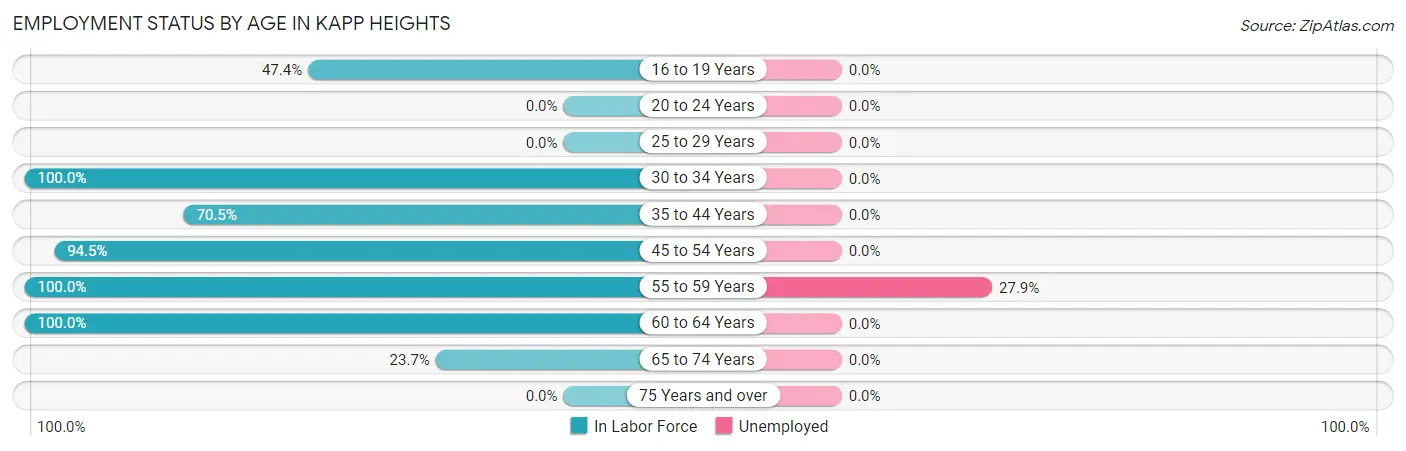 Employment Status by Age in Kapp Heights
