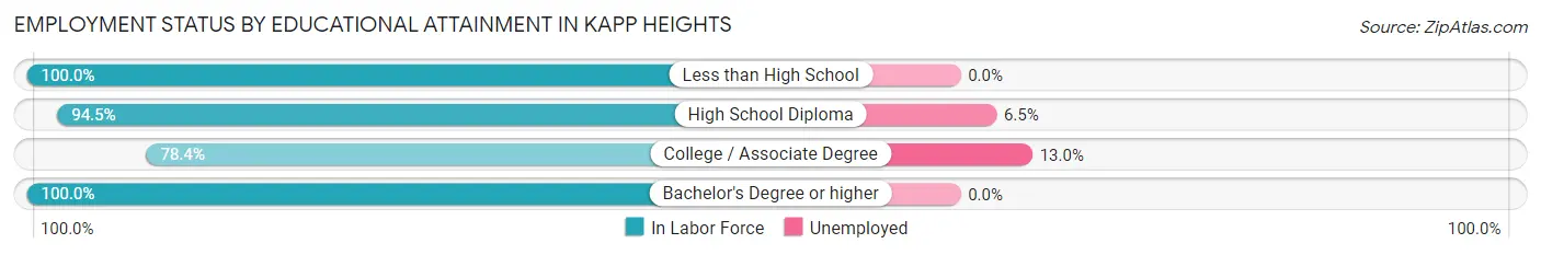 Employment Status by Educational Attainment in Kapp Heights