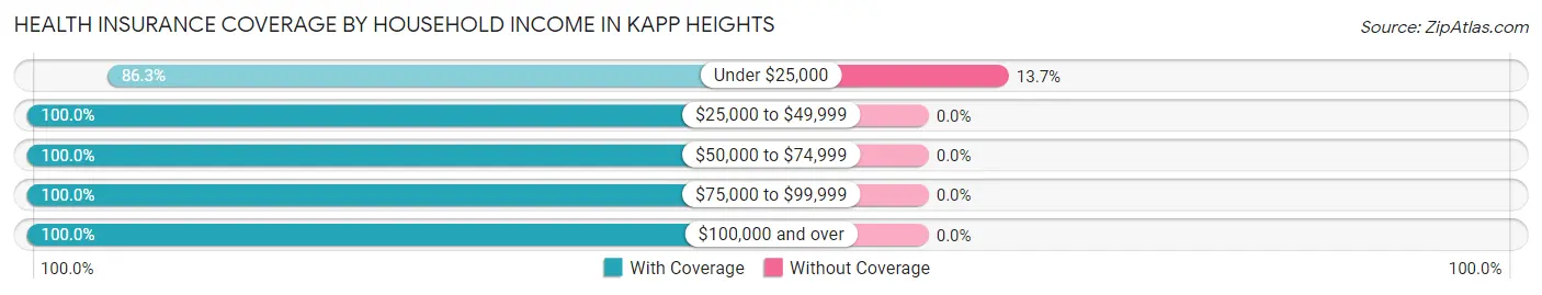 Health Insurance Coverage by Household Income in Kapp Heights