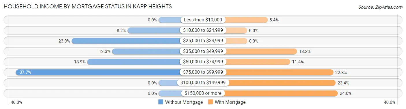 Household Income by Mortgage Status in Kapp Heights