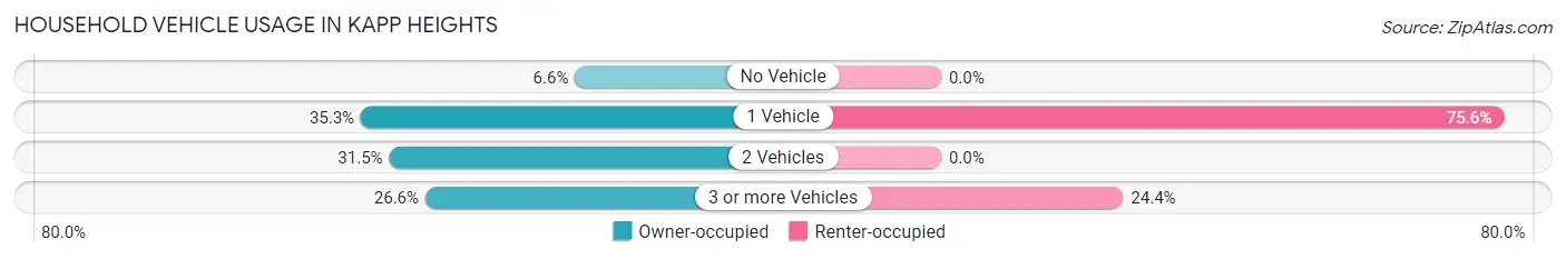 Household Vehicle Usage in Kapp Heights