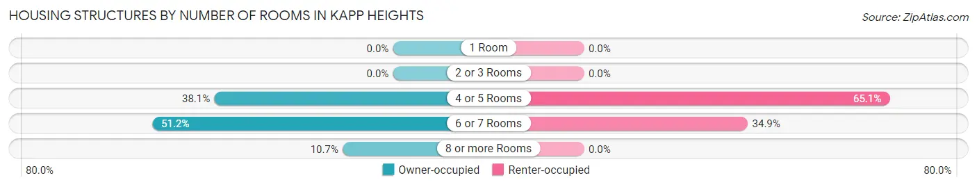 Housing Structures by Number of Rooms in Kapp Heights