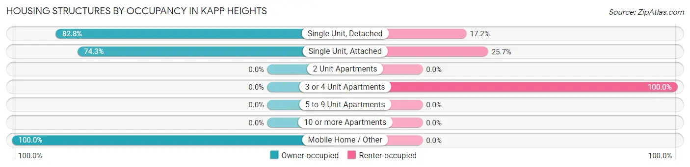 Housing Structures by Occupancy in Kapp Heights