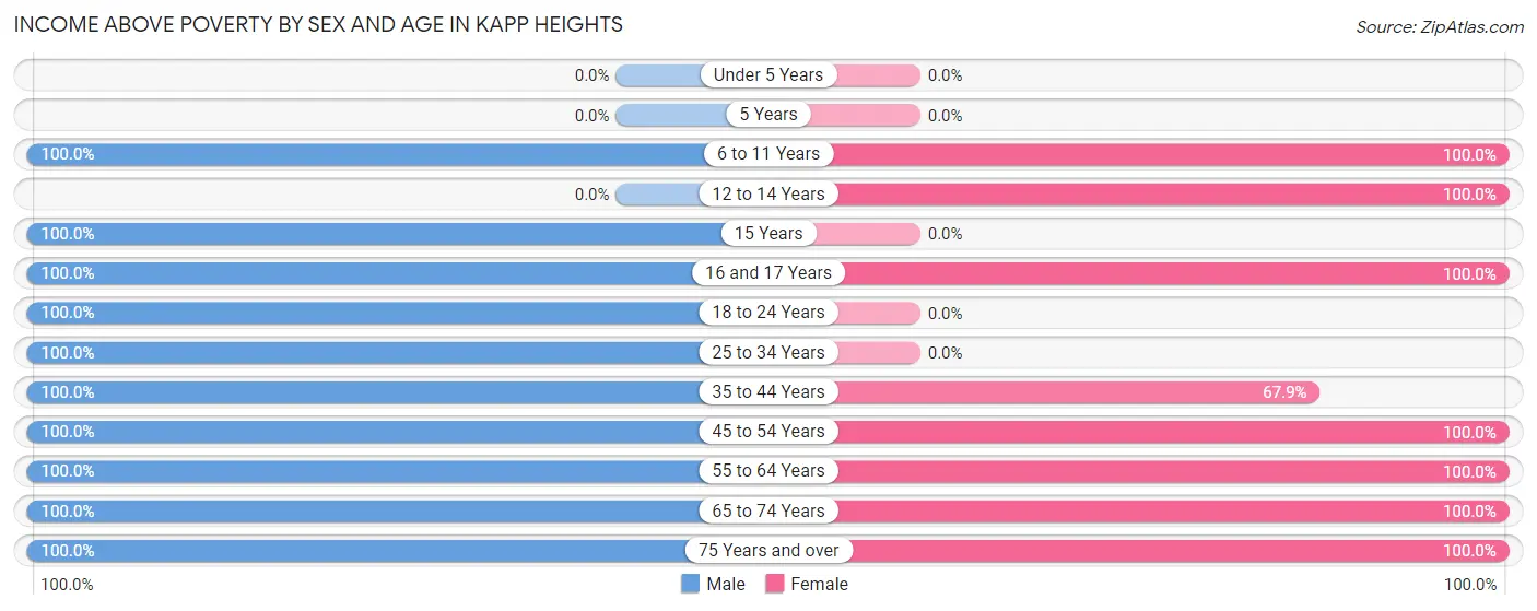 Income Above Poverty by Sex and Age in Kapp Heights