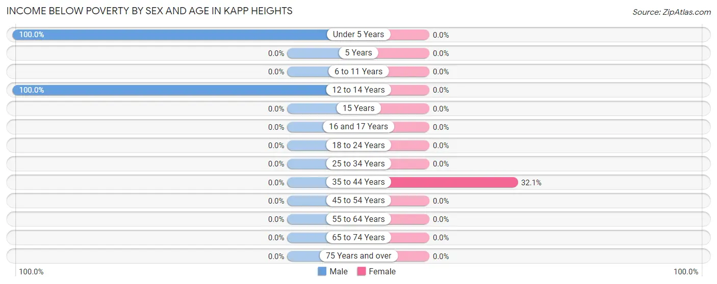 Income Below Poverty by Sex and Age in Kapp Heights