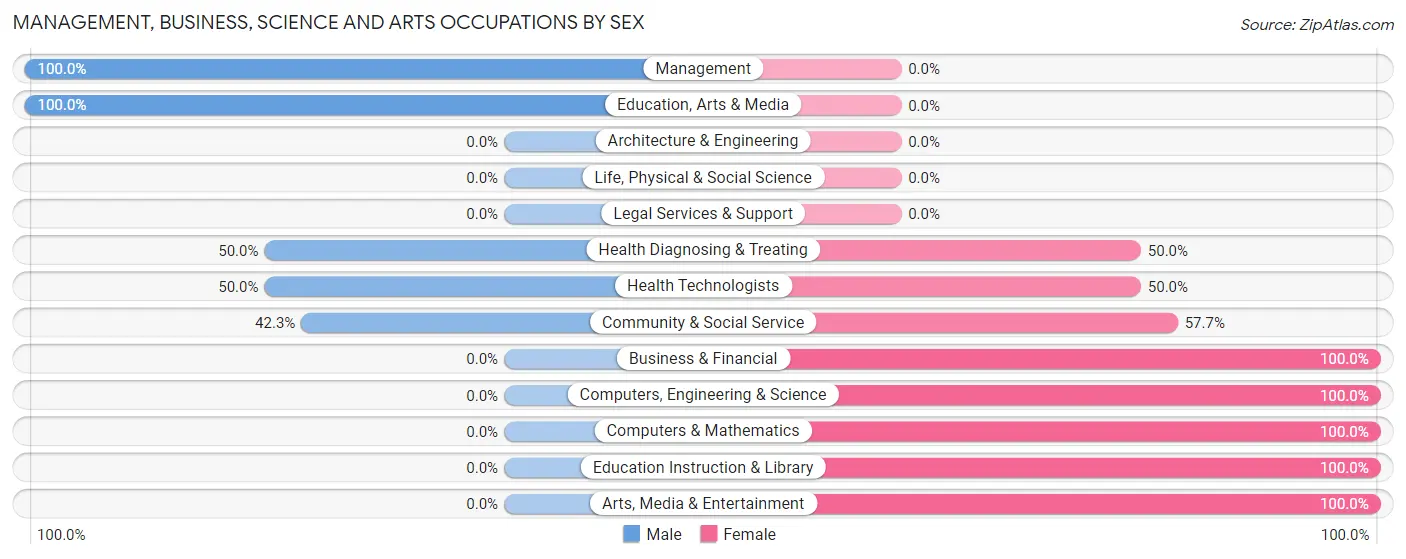Management, Business, Science and Arts Occupations by Sex in Kapp Heights
