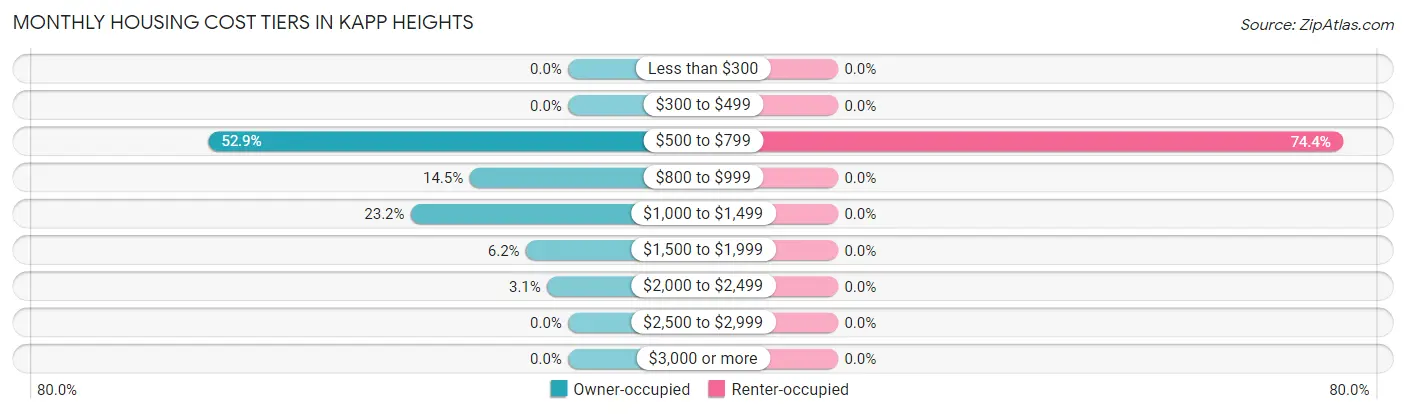 Monthly Housing Cost Tiers in Kapp Heights