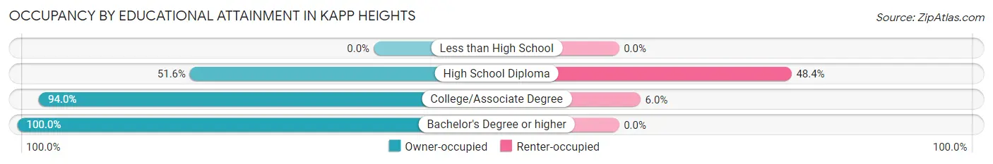 Occupancy by Educational Attainment in Kapp Heights