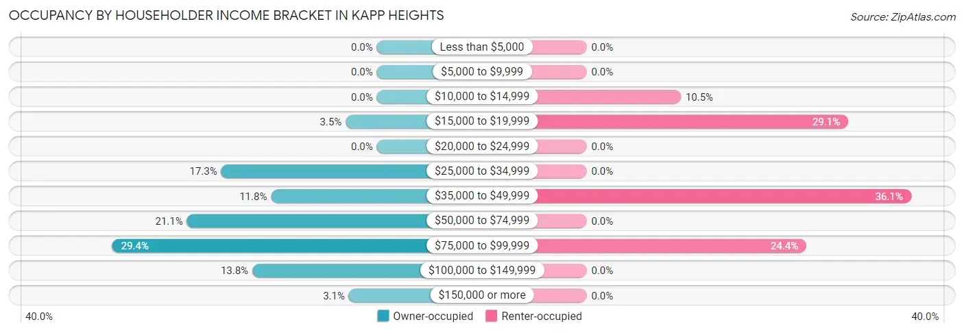 Occupancy by Householder Income Bracket in Kapp Heights