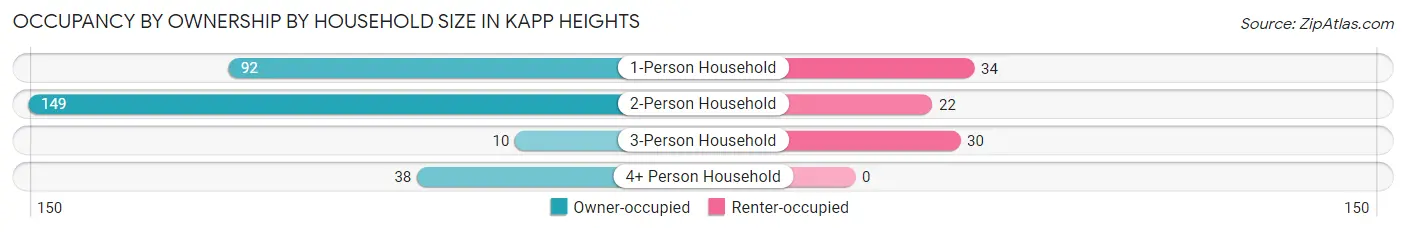 Occupancy by Ownership by Household Size in Kapp Heights