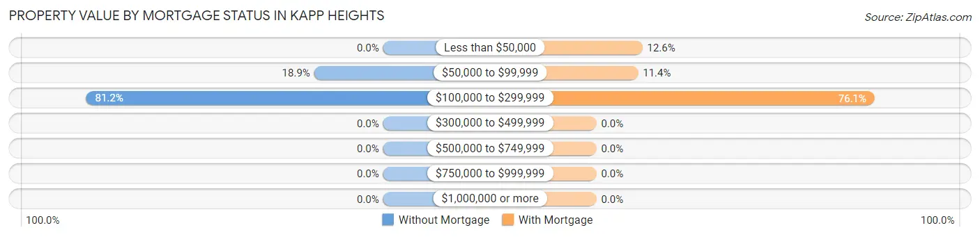 Property Value by Mortgage Status in Kapp Heights
