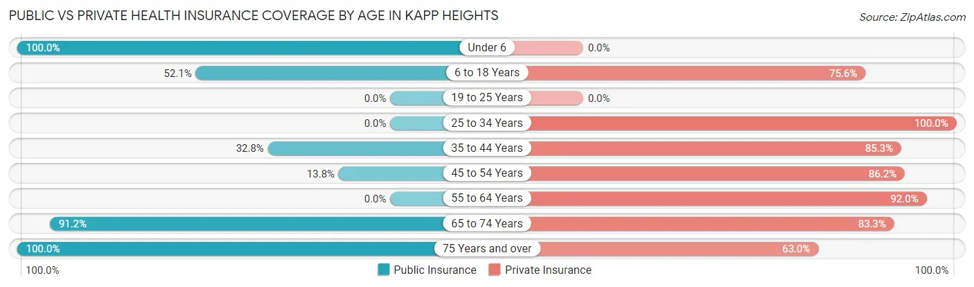 Public vs Private Health Insurance Coverage by Age in Kapp Heights