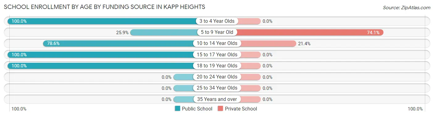 School Enrollment by Age by Funding Source in Kapp Heights