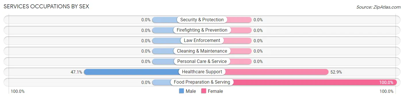 Services Occupations by Sex in Kapp Heights