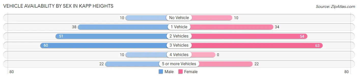 Vehicle Availability by Sex in Kapp Heights