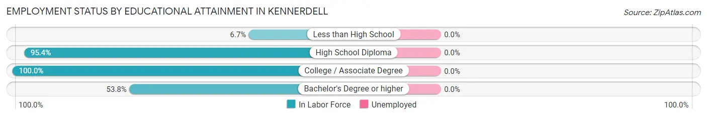 Employment Status by Educational Attainment in Kennerdell