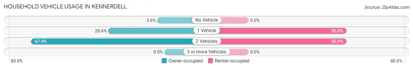 Household Vehicle Usage in Kennerdell