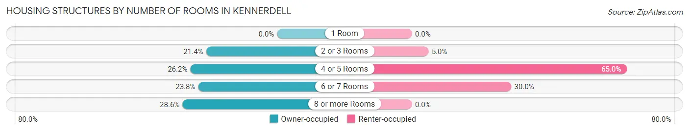 Housing Structures by Number of Rooms in Kennerdell