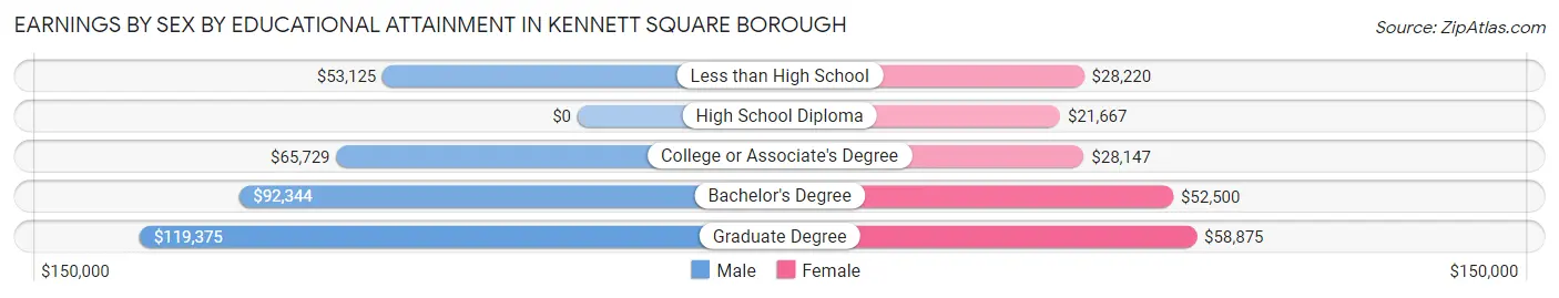 Earnings by Sex by Educational Attainment in Kennett Square borough