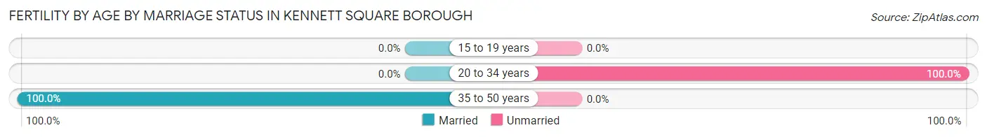 Female Fertility by Age by Marriage Status in Kennett Square borough