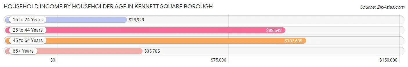 Household Income by Householder Age in Kennett Square borough