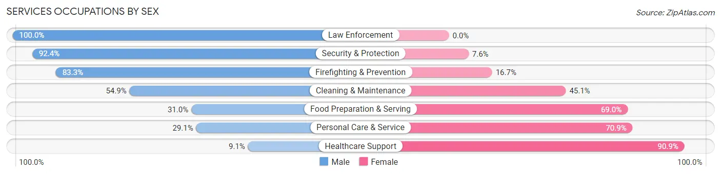 Services Occupations by Sex in Kennett Square borough
