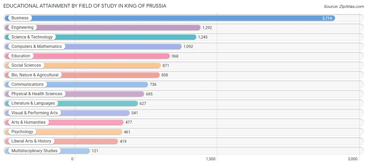 Educational Attainment by Field of Study in King Of Prussia
