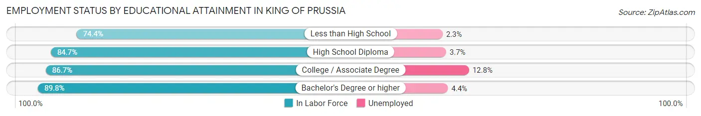 Employment Status by Educational Attainment in King Of Prussia