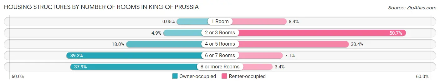 Housing Structures by Number of Rooms in King Of Prussia